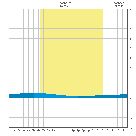 Fort Walton Beach tide chart for Saturday, September 7, 2024