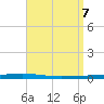 Fort Walton Beach tide chart for Saturday, September 7, 2024