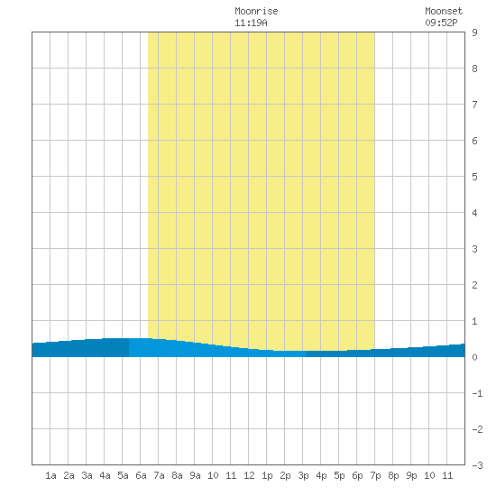 Fort Walton Beach tide chart for Sunday, September 8, 2024