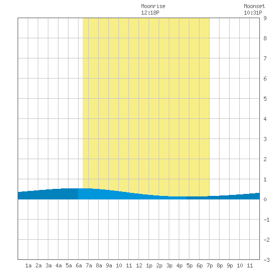 Fort Walton Beach tide chart for Monday, September 9, 2024