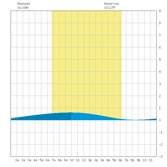Fort Walton Beach tide chart for Saturday, October 12, 2024