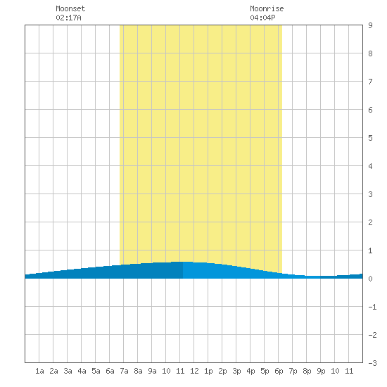 Fort Walton Beach tide chart for Sunday, October 13, 2024