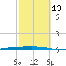Fort Walton Beach tide chart for Sunday, October 13, 2024