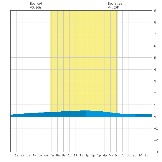 Fort Walton Beach tide chart for Monday, October 14, 2024