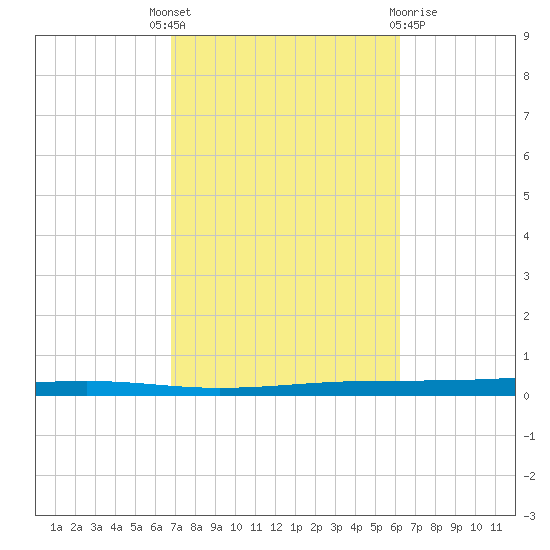 Fort Walton Beach tide chart for Wednesday, October 16, 2024