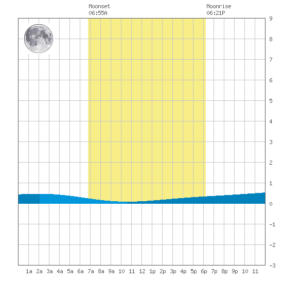 Fort Walton Beach tide chart for Thursday, October 17, 2024