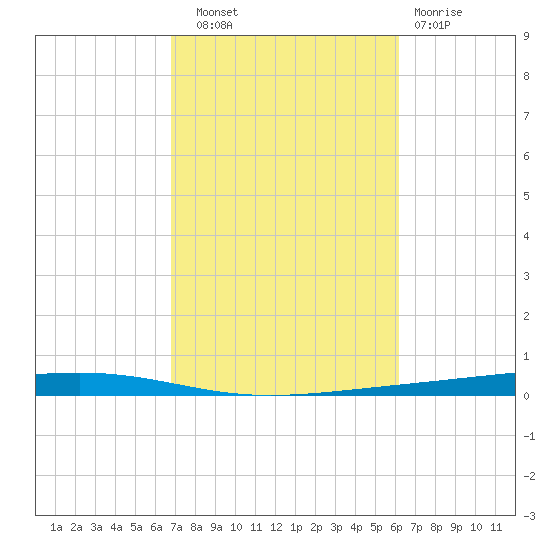 Fort Walton Beach tide chart for Friday, October 18, 2024