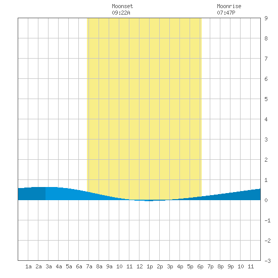 Fort Walton Beach tide chart for Saturday, October 19, 2024