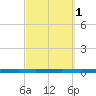 Fort Walton Beach tide chart for Tuesday, October 1, 2024