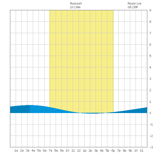 Fort Walton Beach tide chart for Sunday, October 20, 2024