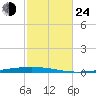 Fort Walton Beach tide chart for Thursday, October 24, 2024