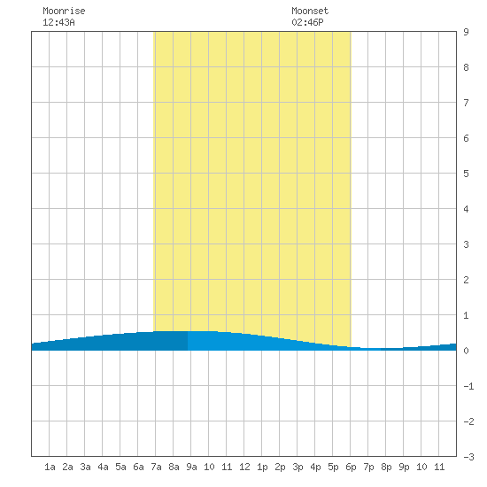 Fort Walton Beach tide chart for Friday, October 25, 2024