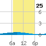 Fort Walton Beach tide chart for Friday, October 25, 2024
