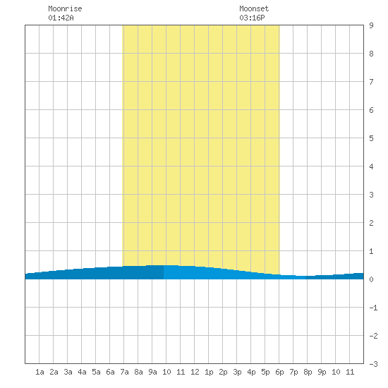 Fort Walton Beach tide chart for Saturday, October 26, 2024