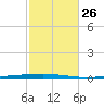 Fort Walton Beach tide chart for Saturday, October 26, 2024