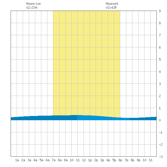 Fort Walton Beach tide chart for Sunday, October 27, 2024