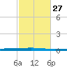 Fort Walton Beach tide chart for Sunday, October 27, 2024