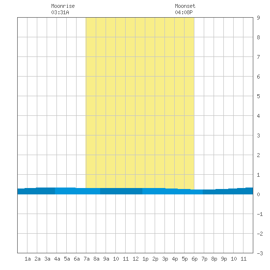 Fort Walton Beach tide chart for Monday, October 28, 2024