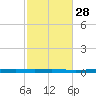 Fort Walton Beach tide chart for Monday, October 28, 2024