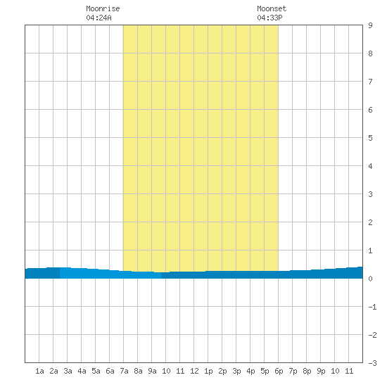 Fort Walton Beach tide chart for Tuesday, October 29, 2024