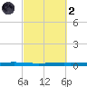Fort Walton Beach tide chart for Wednesday, October 2, 2024