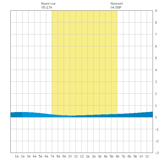 Fort Walton Beach tide chart for Wednesday, October 30, 2024
