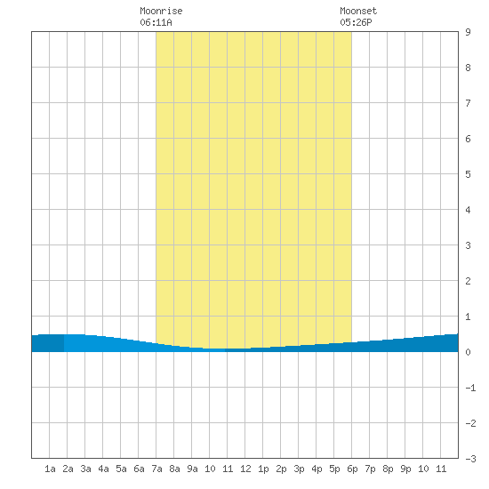 Fort Walton Beach tide chart for Thursday, October 31, 2024