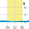 Fort Walton Beach tide chart for Thursday, October 3, 2024