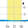 Fort Walton Beach tide chart for Friday, October 4, 2024