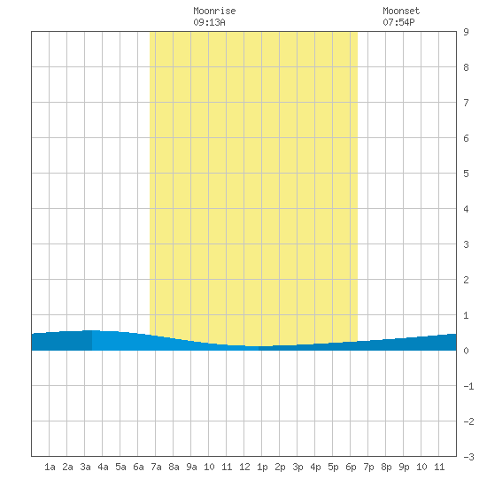 Fort Walton Beach tide chart for Saturday, October 5, 2024