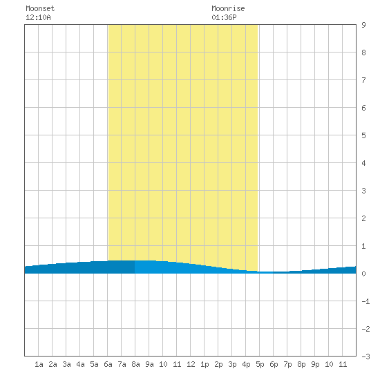 Fort Walton Beach tide chart for Sunday, November 10, 2024