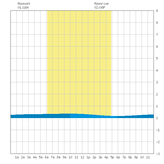 Fort Walton Beach tide chart for Monday, November 11, 2024