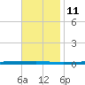 Fort Walton Beach tide chart for Monday, November 11, 2024