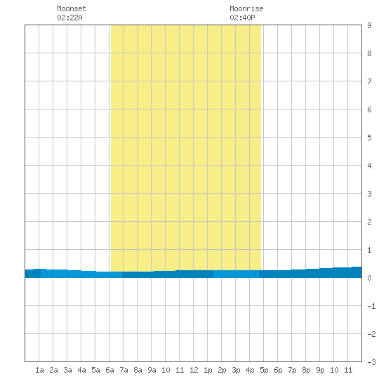 Fort Walton Beach tide chart for Tuesday, November 12, 2024
