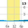 Fort Walton Beach tide chart for Wednesday, November 13, 2024
