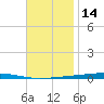 Fort Walton Beach tide chart for Thursday, November 14, 2024
