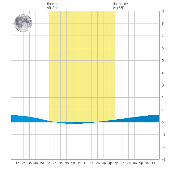 Fort Walton Beach tide chart for Friday, November 15, 2024