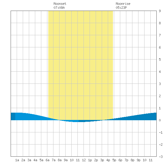Fort Walton Beach tide chart for Saturday, November 16, 2024