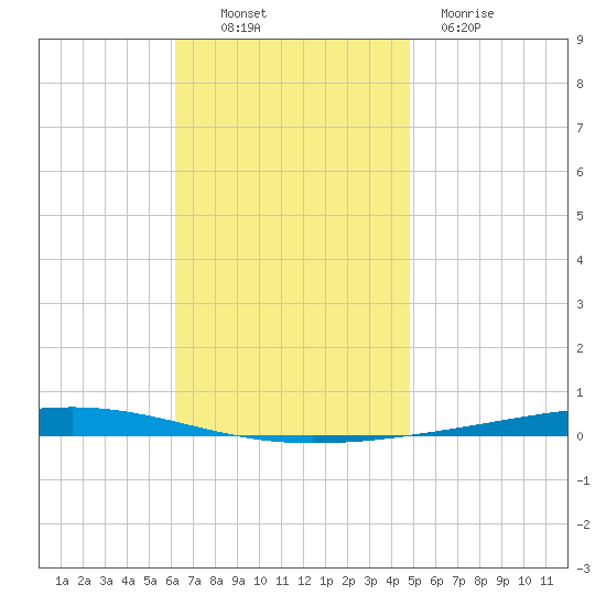 Fort Walton Beach tide chart for Sunday, November 17, 2024