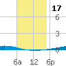 Fort Walton Beach tide chart for Sunday, November 17, 2024