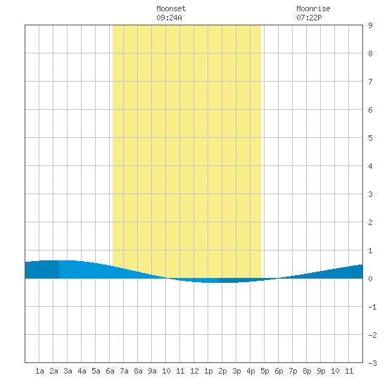 Fort Walton Beach tide chart for Monday, November 18, 2024