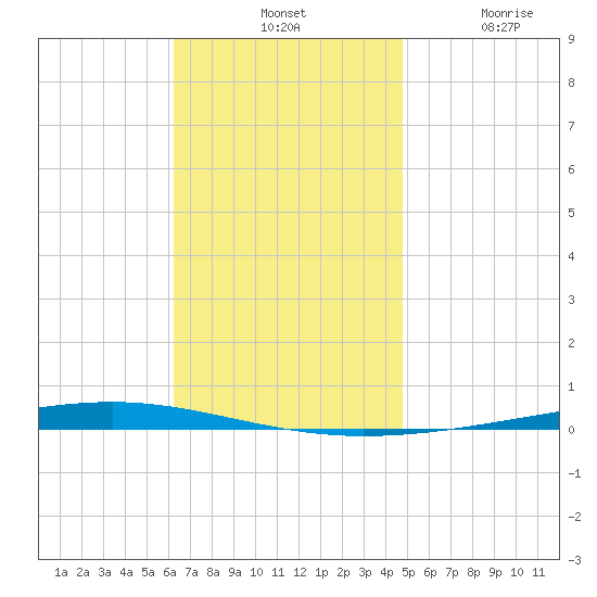Fort Walton Beach tide chart for Tuesday, November 19, 2024
