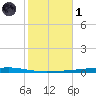 Fort Walton Beach tide chart for Friday, November 1, 2024