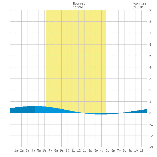 Fort Walton Beach tide chart for Wednesday, November 20, 2024