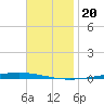 Fort Walton Beach tide chart for Wednesday, November 20, 2024