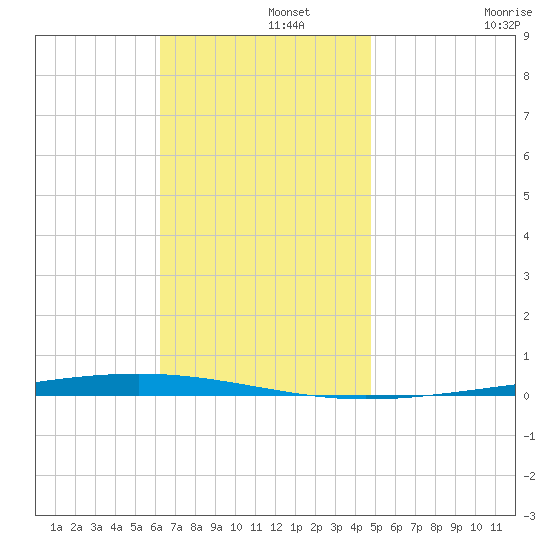 Fort Walton Beach tide chart for Thursday, November 21, 2024