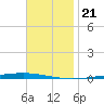 Fort Walton Beach tide chart for Thursday, November 21, 2024