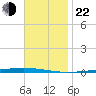Fort Walton Beach tide chart for Friday, November 22, 2024