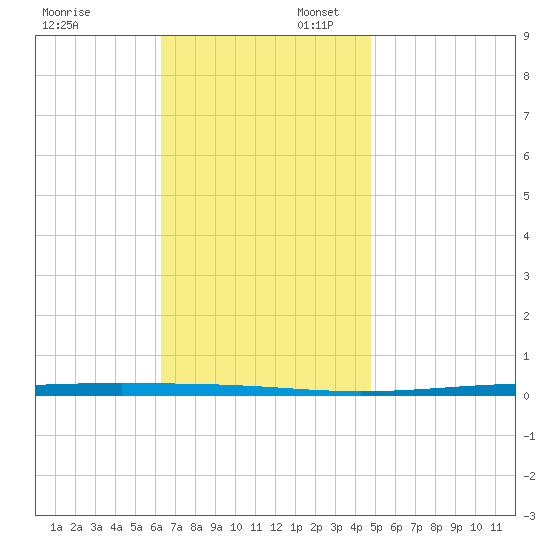 Fort Walton Beach tide chart for Sunday, November 24, 2024