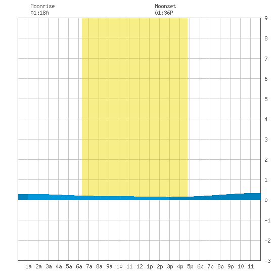 Fort Walton Beach tide chart for Monday, November 25, 2024